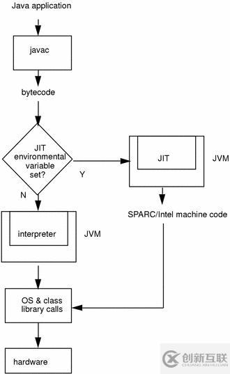 JVM是怎样运行Java代码的