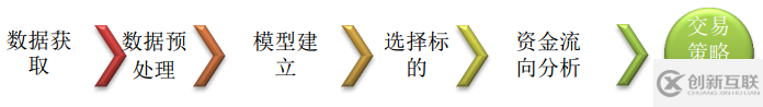 Java怎么实现基于资金主动性流向的交易策略