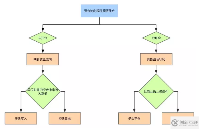 Java怎么实现基于资金主动性流向的交易策略