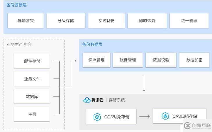 云时代数据容灾的正确姿势