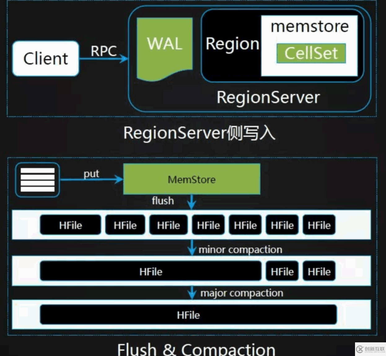 Hbase架构入门知识点有哪些