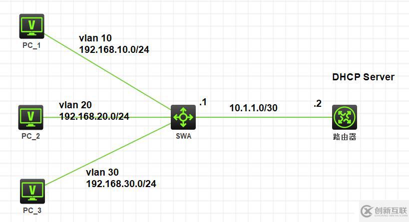 DHCP、DHCP中继、DHCP snooping