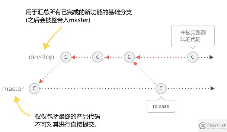 git flow研发工作流程是什么