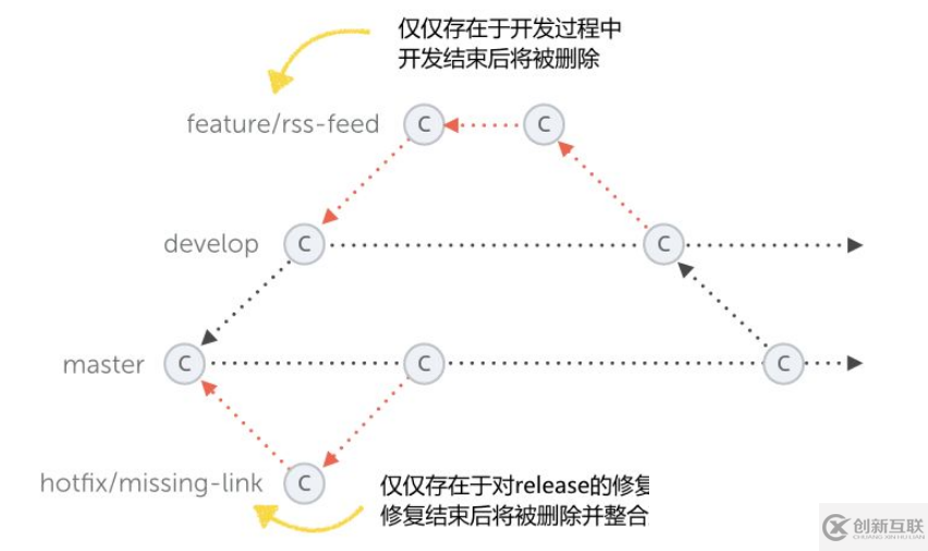 git flow研发工作流程是什么