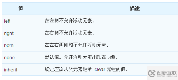 CSS中怎么使用clear属性