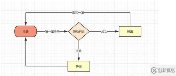 怎么使用vue制作探探滑动堆叠组件