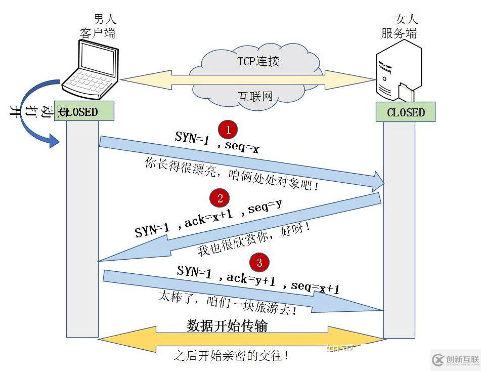 TCP三次握手和四次挥手以及11种状态的介绍