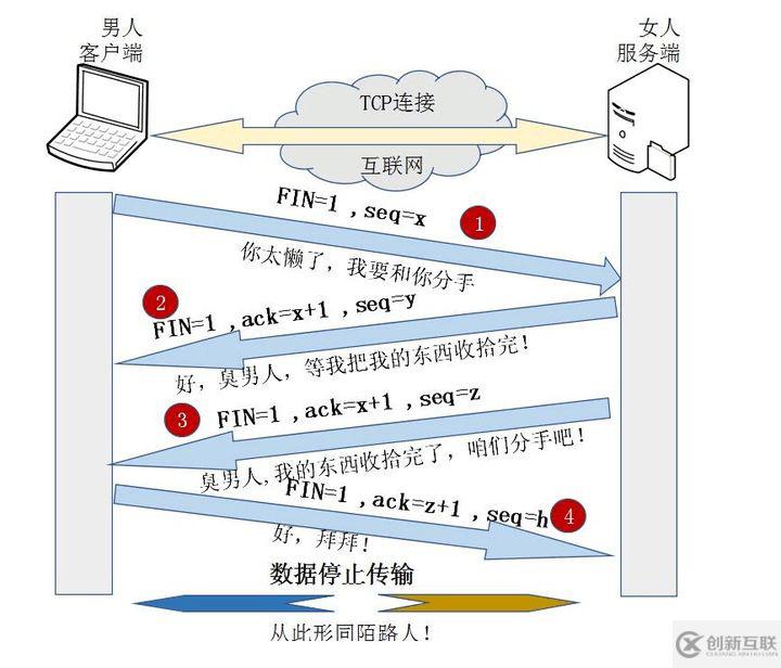 TCP三次握手和四次挥手以及11种状态的介绍