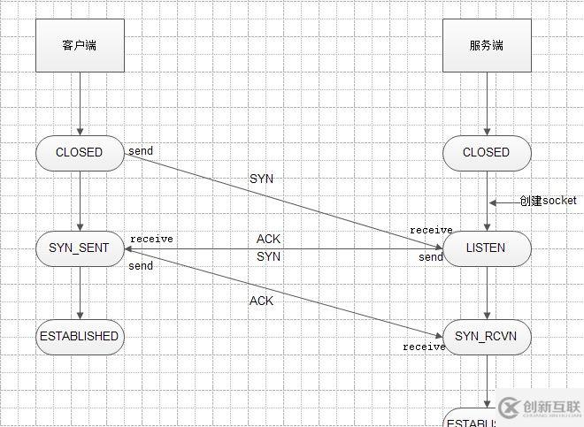 TCP三次握手和四次挥手以及11种状态的介绍