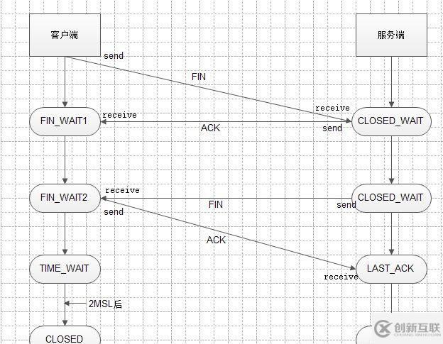 TCP三次握手和四次挥手以及11种状态的介绍