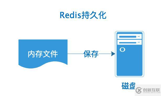 Redis持久化的方式有哪几种