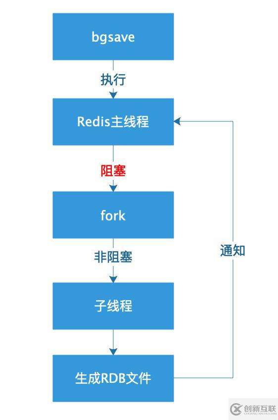 Redis持久化的方式有哪几种