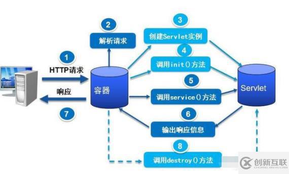 servlet生命周期有哪些阶段