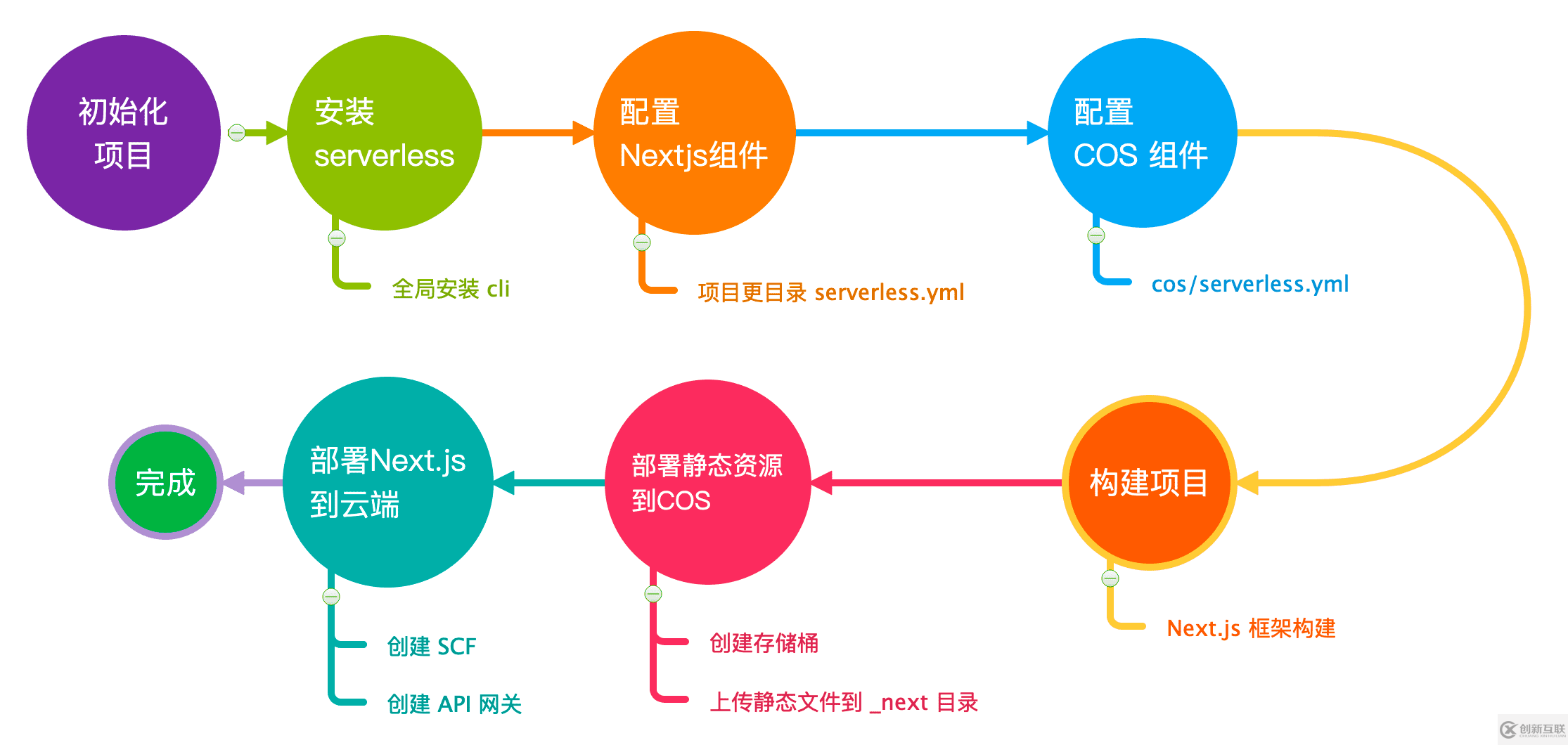 Serverless和SSR的示例分析