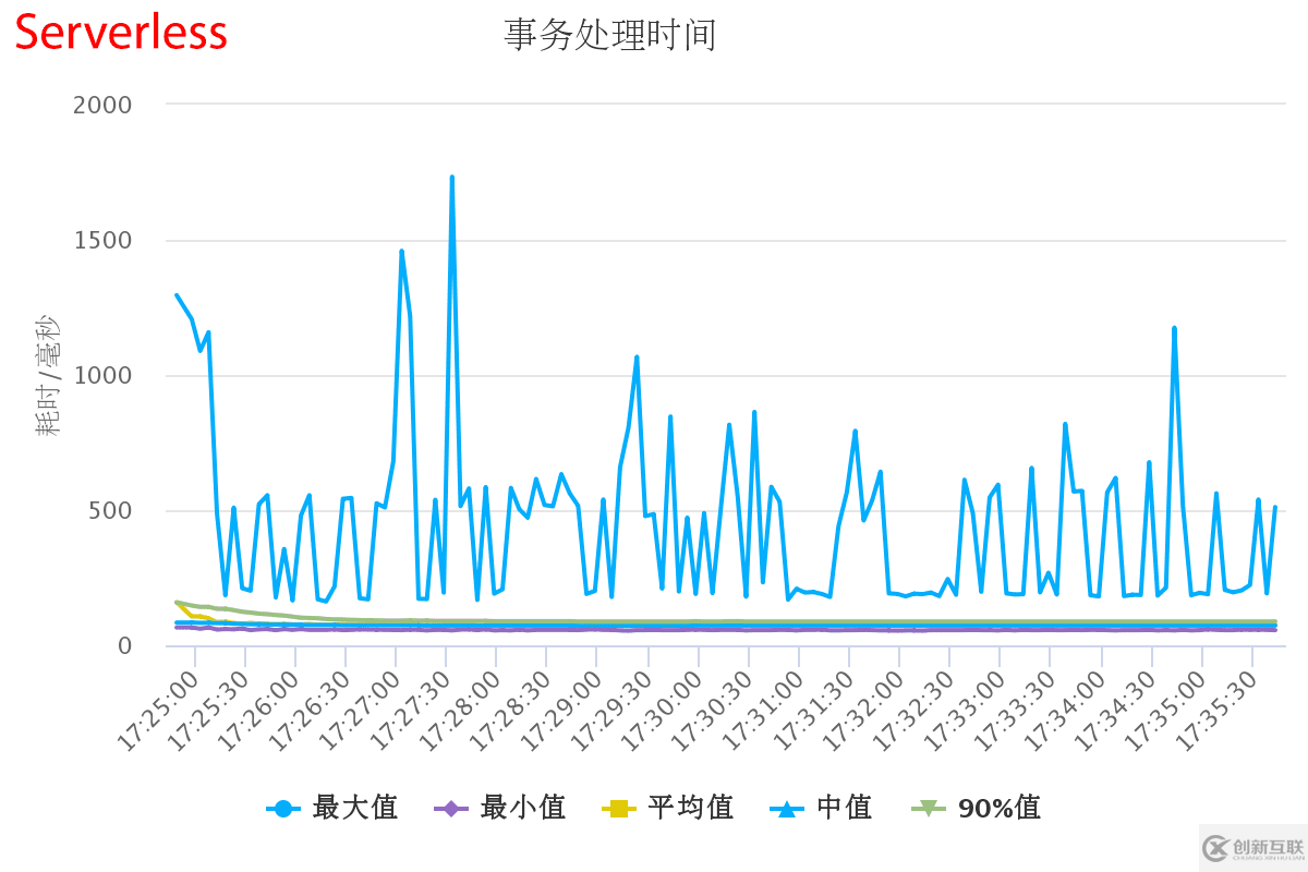 Serverless和SSR的示例分析