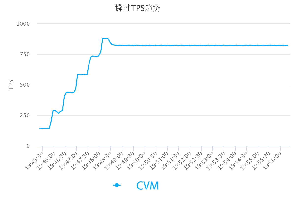 Serverless和SSR的示例分析