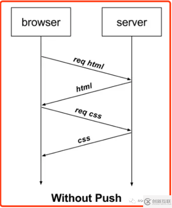 nodejs如何实现http2推送信息