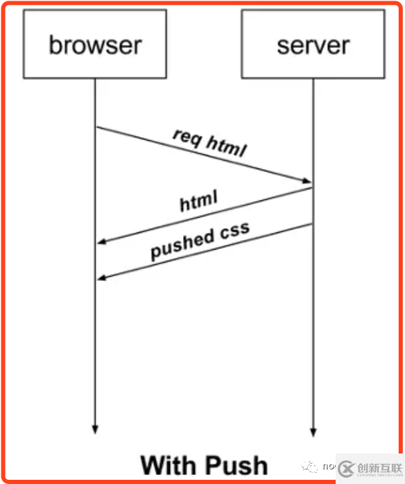 nodejs如何实现http2推送信息