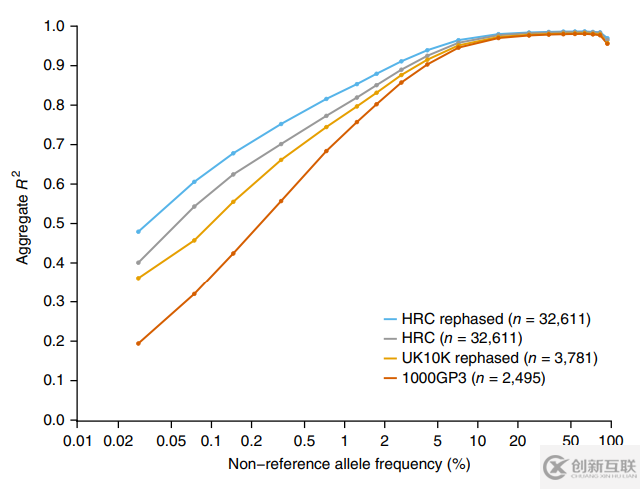 Haplotype Reference Consortium数据库有什么用