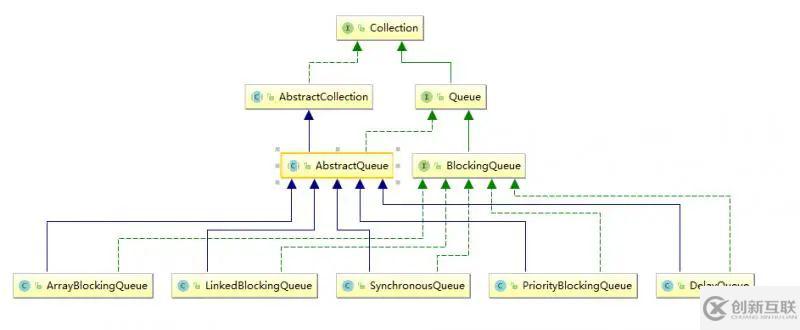 常用BlockingQueue有哪些