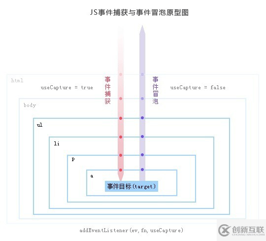 js事件冒泡与事件捕获的示例分析