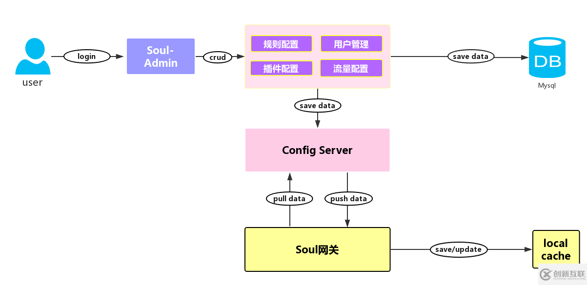 Soul高可用网关中配置缓存三大同步策略是什么