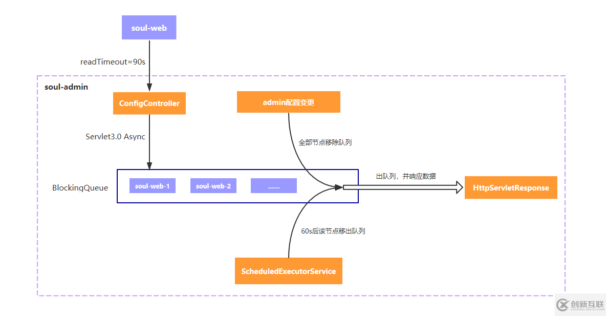 Soul高可用网关中配置缓存三大同步策略是什么