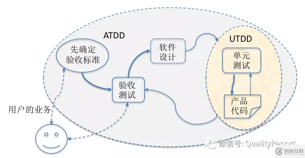 TDD、ATDD、BDD&RBE分别是什么