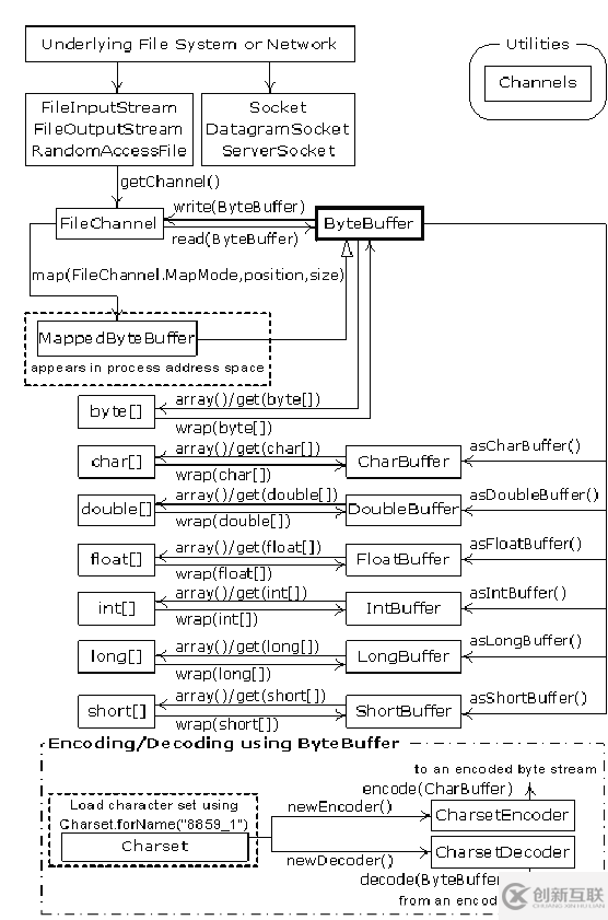 java的文件IO举例分析