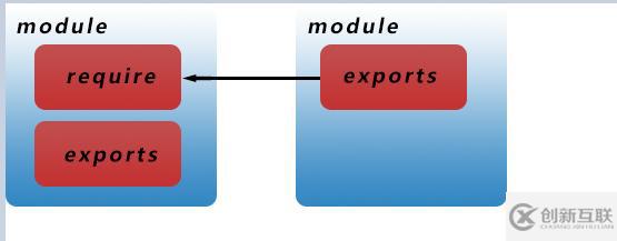 CommonJs和NodeJs中自定义模块的示例分析
