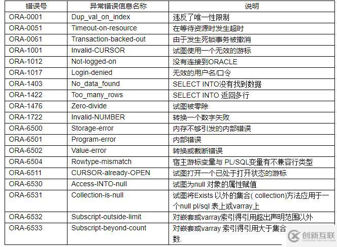 ORACLE 异常错误处理