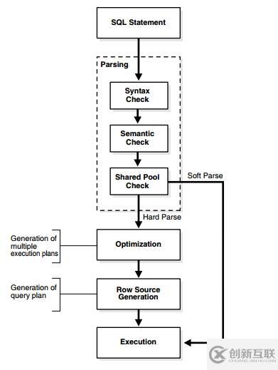 Oracle 学习之性能优化（一）SQL语句处理