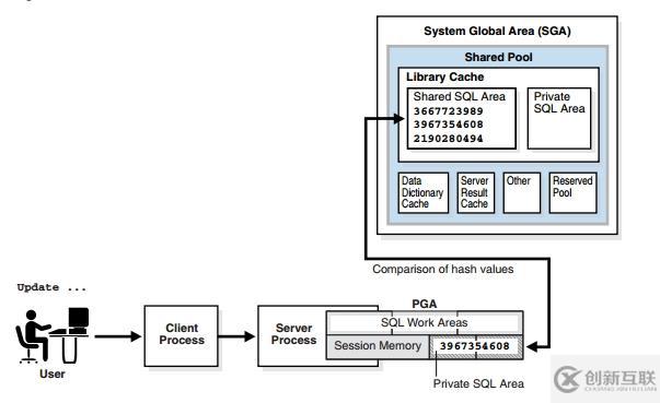 Oracle 学习之性能优化（一）SQL语句处理