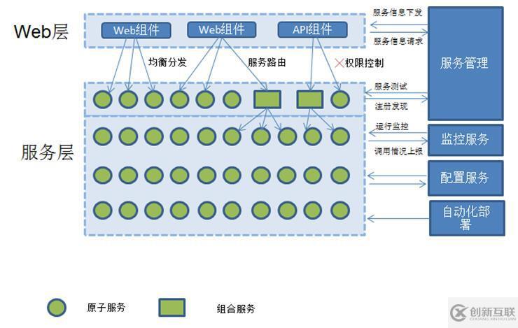 精华分布式、微服务、云架构dubbo+zookeeper+springmvc+mybatis+shiro+redis分布式大型互联网企业架构