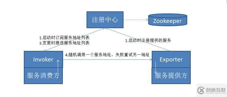 精华分布式、微服务、云架构dubbo+zookeeper+springmvc+mybatis+shiro+redis分布式大型互联网企业架构