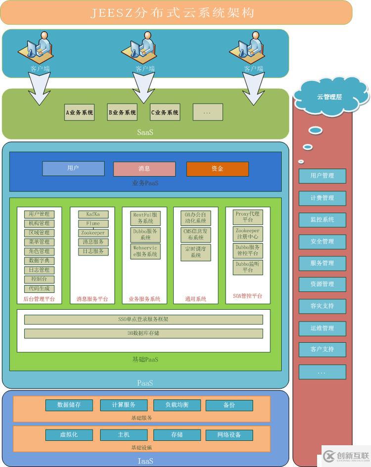 精华分布式、微服务、云架构dubbo+zookeeper+springmvc+mybatis+shiro+redis分布式大型互联网企业架构