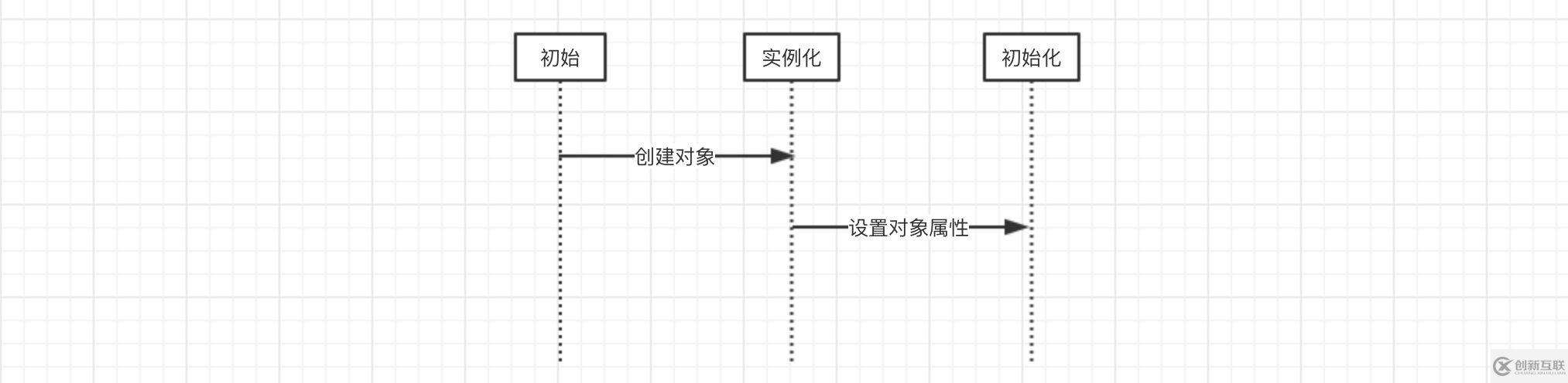 Spring怎么解决循环依赖的问题