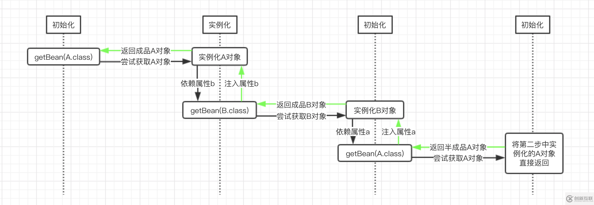 Spring怎么解决循环依赖的问题