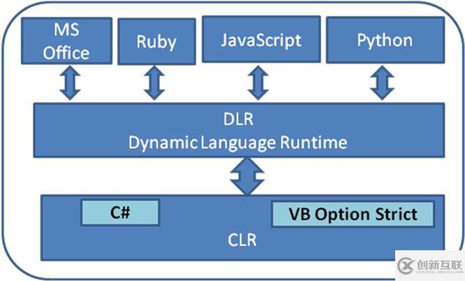 一文带你了解 C# DLR 的世界(DLR 探秘)