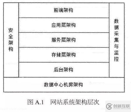 干货 | 大型网站项目架构技术一览