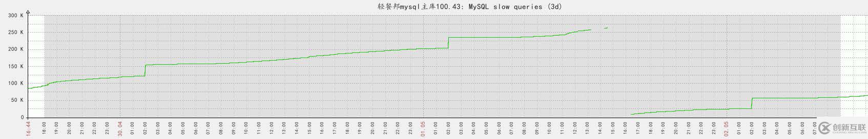 ubuntu mysql5.6 占用CPU过高以致机器卡死该怎么处理