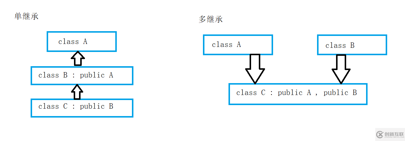 C++中菱形继承和虚继承的示例分析