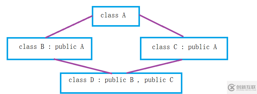 C++中菱形继承和虚继承的示例分析