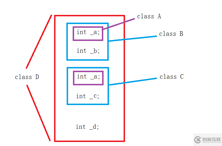 C++中菱形继承和虚继承的示例分析