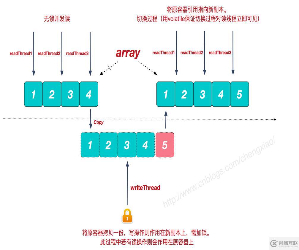 java项目中实现CopyOnWriteArrayList并发容器的原理是什么