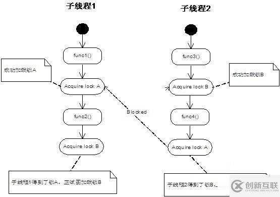 在Linux平台下如何产生死锁