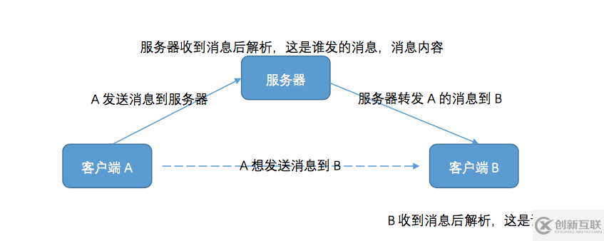 iOS 使用 socket 实现即时通信示例（非第三方库）