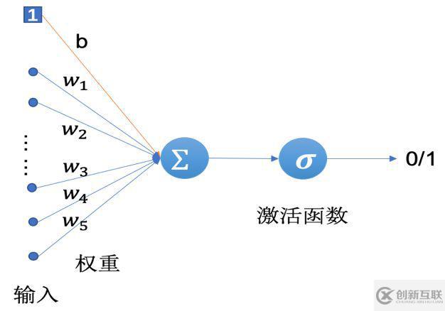 Tensorflow系列专题（四）：神经网络篇之前馈神经网络综述