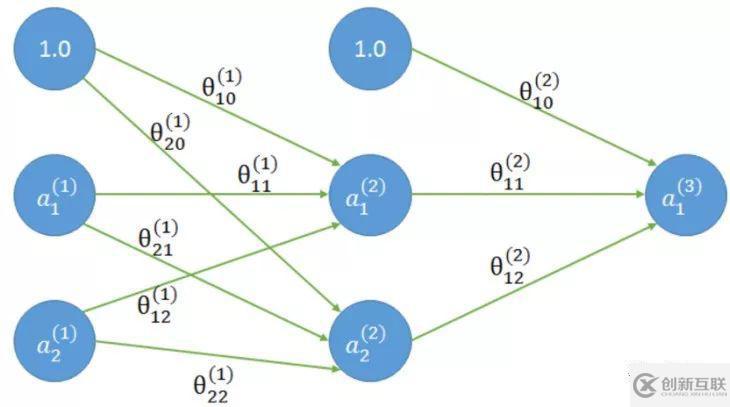 Tensorflow系列专题（四）：神经网络篇之前馈神经网络综述