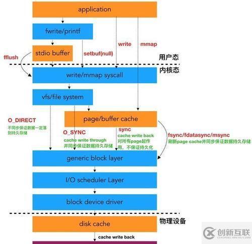 Linux：保证数据安全落盘